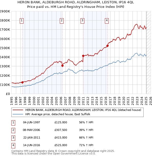HERON BANK, ALDEBURGH ROAD, ALDRINGHAM, LEISTON, IP16 4QL: Price paid vs HM Land Registry's House Price Index