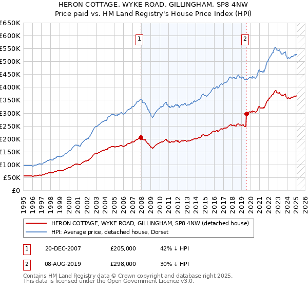 HERON COTTAGE, WYKE ROAD, GILLINGHAM, SP8 4NW: Price paid vs HM Land Registry's House Price Index