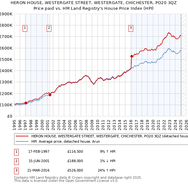 HERON HOUSE, WESTERGATE STREET, WESTERGATE, CHICHESTER, PO20 3QZ: Price paid vs HM Land Registry's House Price Index
