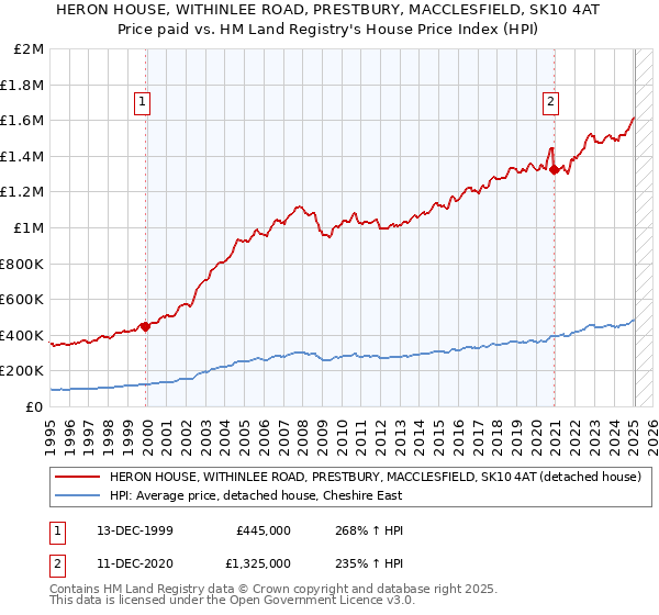 HERON HOUSE, WITHINLEE ROAD, PRESTBURY, MACCLESFIELD, SK10 4AT: Price paid vs HM Land Registry's House Price Index