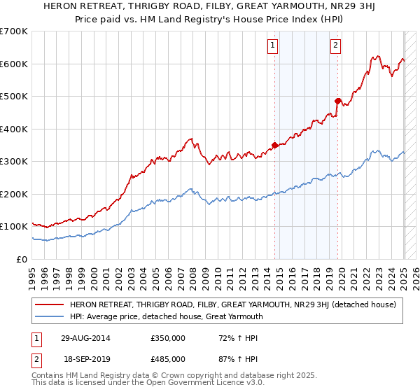 HERON RETREAT, THRIGBY ROAD, FILBY, GREAT YARMOUTH, NR29 3HJ: Price paid vs HM Land Registry's House Price Index