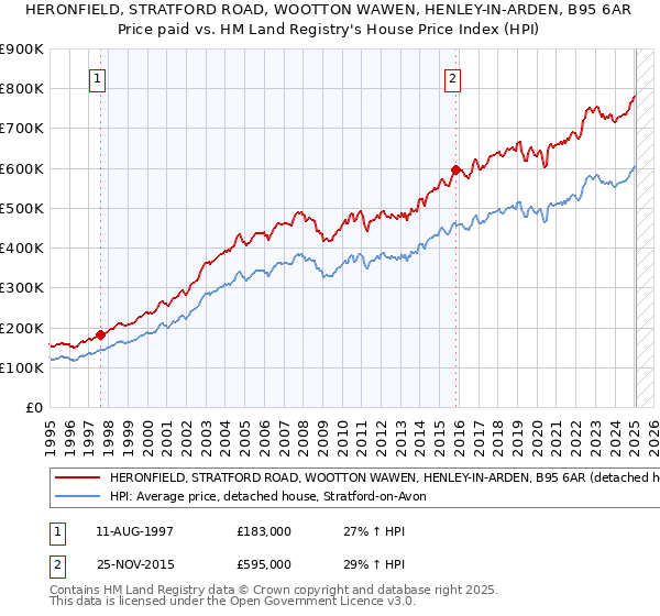 HERONFIELD, STRATFORD ROAD, WOOTTON WAWEN, HENLEY-IN-ARDEN, B95 6AR: Price paid vs HM Land Registry's House Price Index