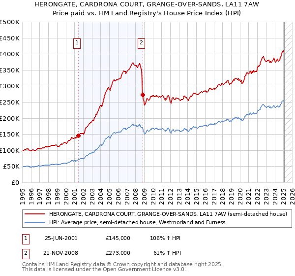 HERONGATE, CARDRONA COURT, GRANGE-OVER-SANDS, LA11 7AW: Price paid vs HM Land Registry's House Price Index
