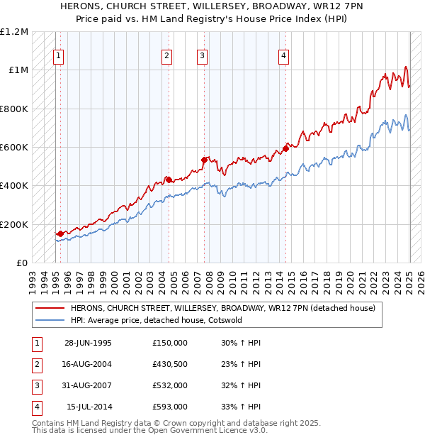 HERONS, CHURCH STREET, WILLERSEY, BROADWAY, WR12 7PN: Price paid vs HM Land Registry's House Price Index