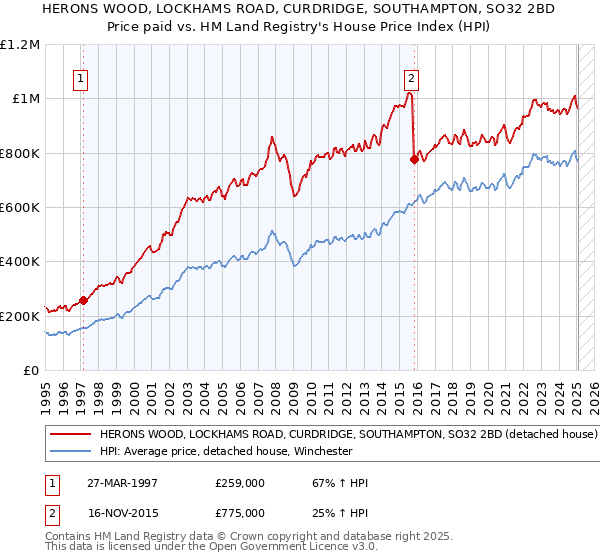HERONS WOOD, LOCKHAMS ROAD, CURDRIDGE, SOUTHAMPTON, SO32 2BD: Price paid vs HM Land Registry's House Price Index