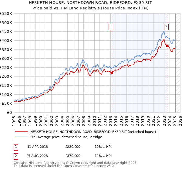 HESKETH HOUSE, NORTHDOWN ROAD, BIDEFORD, EX39 3LT: Price paid vs HM Land Registry's House Price Index