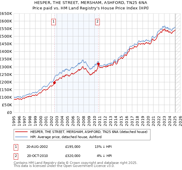 HESPER, THE STREET, MERSHAM, ASHFORD, TN25 6NA: Price paid vs HM Land Registry's House Price Index