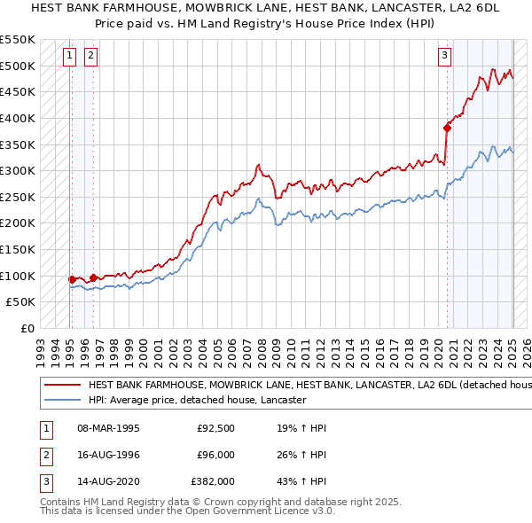 HEST BANK FARMHOUSE, MOWBRICK LANE, HEST BANK, LANCASTER, LA2 6DL: Price paid vs HM Land Registry's House Price Index