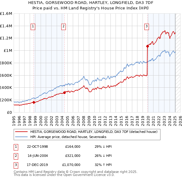HESTIA, GORSEWOOD ROAD, HARTLEY, LONGFIELD, DA3 7DF: Price paid vs HM Land Registry's House Price Index
