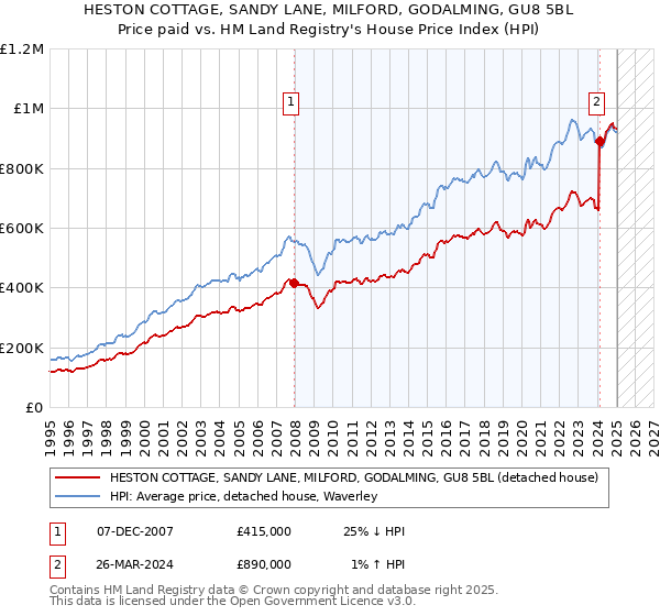 HESTON COTTAGE, SANDY LANE, MILFORD, GODALMING, GU8 5BL: Price paid vs HM Land Registry's House Price Index