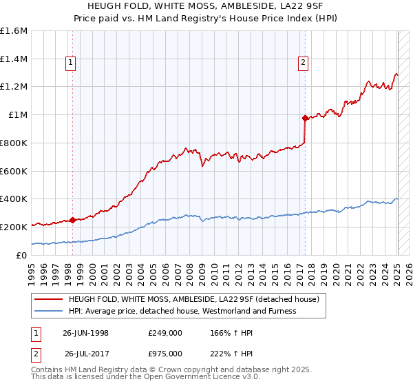 HEUGH FOLD, WHITE MOSS, AMBLESIDE, LA22 9SF: Price paid vs HM Land Registry's House Price Index
