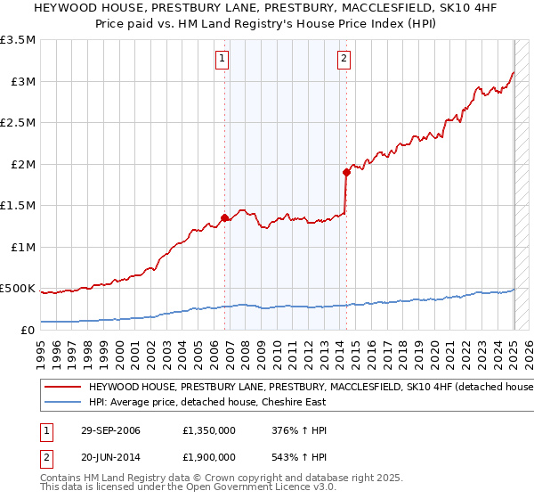 HEYWOOD HOUSE, PRESTBURY LANE, PRESTBURY, MACCLESFIELD, SK10 4HF: Price paid vs HM Land Registry's House Price Index