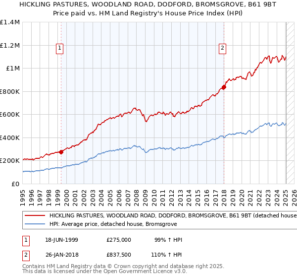 HICKLING PASTURES, WOODLAND ROAD, DODFORD, BROMSGROVE, B61 9BT: Price paid vs HM Land Registry's House Price Index