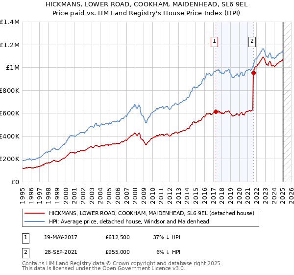 HICKMANS, LOWER ROAD, COOKHAM, MAIDENHEAD, SL6 9EL: Price paid vs HM Land Registry's House Price Index