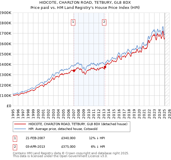 HIDCOTE, CHARLTON ROAD, TETBURY, GL8 8DX: Price paid vs HM Land Registry's House Price Index