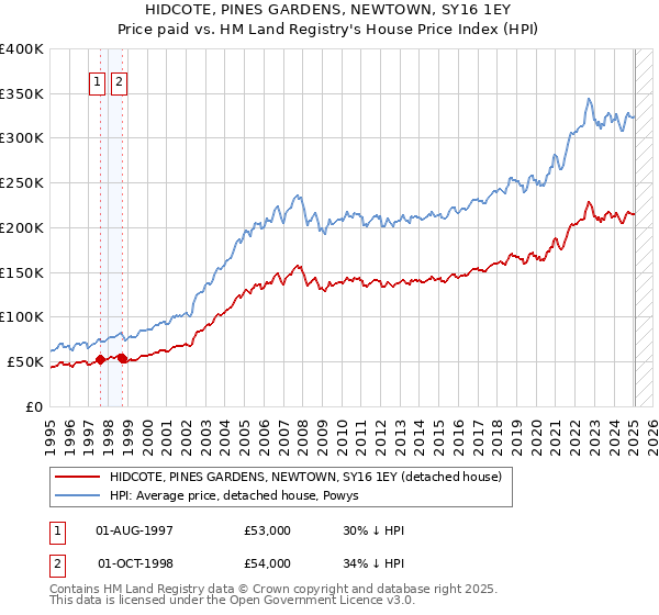 HIDCOTE, PINES GARDENS, NEWTOWN, SY16 1EY: Price paid vs HM Land Registry's House Price Index
