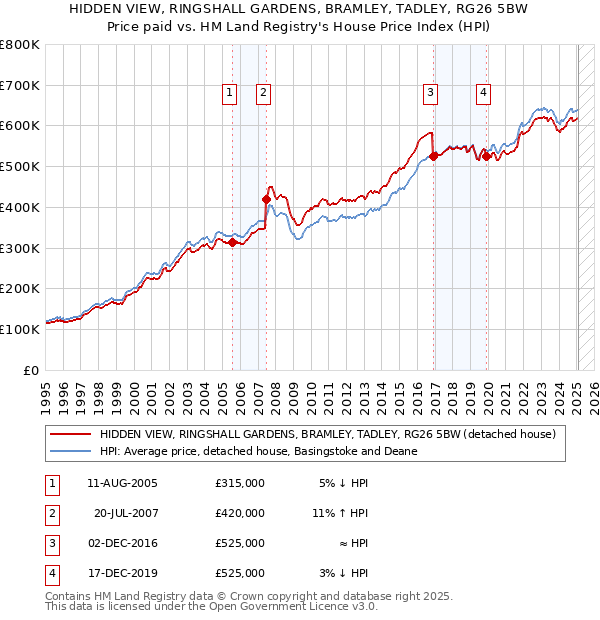 HIDDEN VIEW, RINGSHALL GARDENS, BRAMLEY, TADLEY, RG26 5BW: Price paid vs HM Land Registry's House Price Index