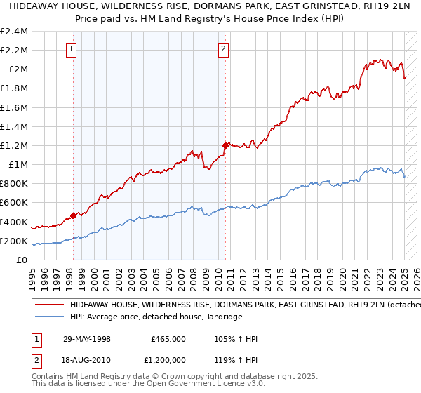 HIDEAWAY HOUSE, WILDERNESS RISE, DORMANS PARK, EAST GRINSTEAD, RH19 2LN: Price paid vs HM Land Registry's House Price Index