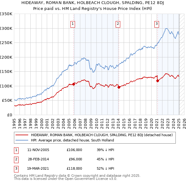HIDEAWAY, ROMAN BANK, HOLBEACH CLOUGH, SPALDING, PE12 8DJ: Price paid vs HM Land Registry's House Price Index