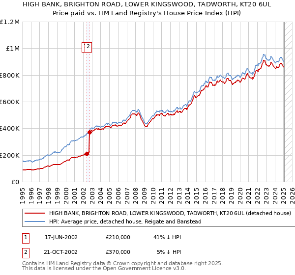 HIGH BANK, BRIGHTON ROAD, LOWER KINGSWOOD, TADWORTH, KT20 6UL: Price paid vs HM Land Registry's House Price Index