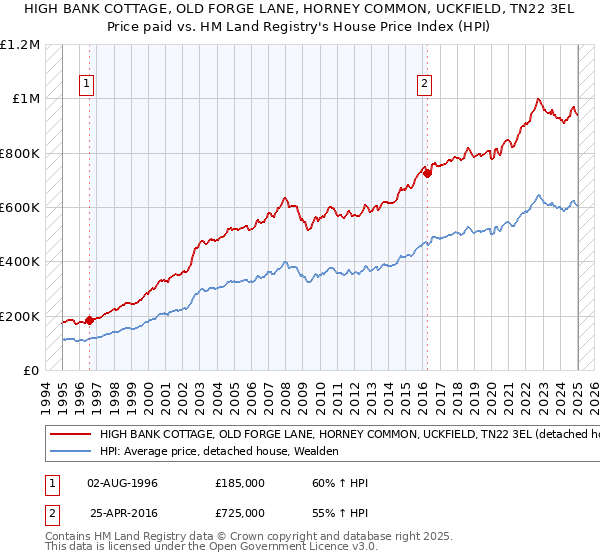 HIGH BANK COTTAGE, OLD FORGE LANE, HORNEY COMMON, UCKFIELD, TN22 3EL: Price paid vs HM Land Registry's House Price Index