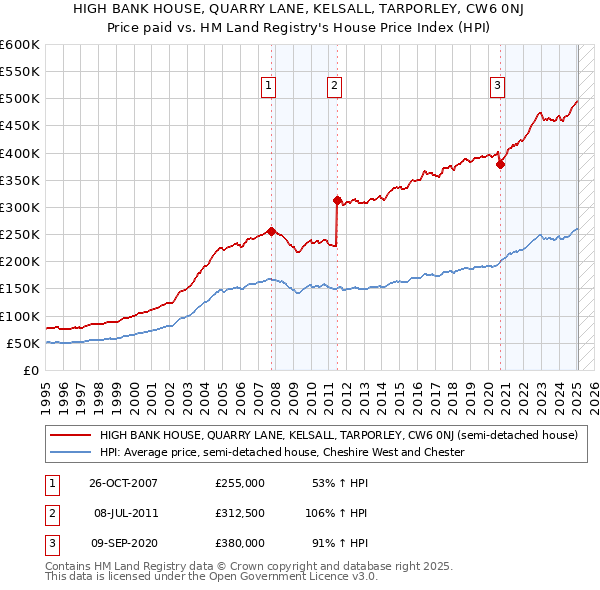 HIGH BANK HOUSE, QUARRY LANE, KELSALL, TARPORLEY, CW6 0NJ: Price paid vs HM Land Registry's House Price Index