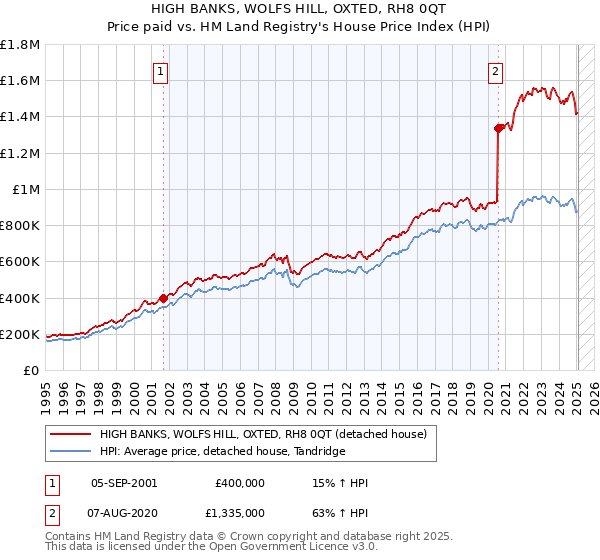 HIGH BANKS, WOLFS HILL, OXTED, RH8 0QT: Price paid vs HM Land Registry's House Price Index