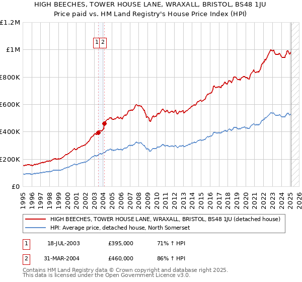 HIGH BEECHES, TOWER HOUSE LANE, WRAXALL, BRISTOL, BS48 1JU: Price paid vs HM Land Registry's House Price Index