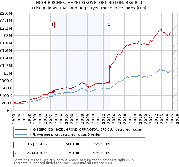 HIGH BIRCHES, HAZEL GROVE, ORPINGTON, BR6 8LU: Price paid vs HM Land Registry's House Price Index