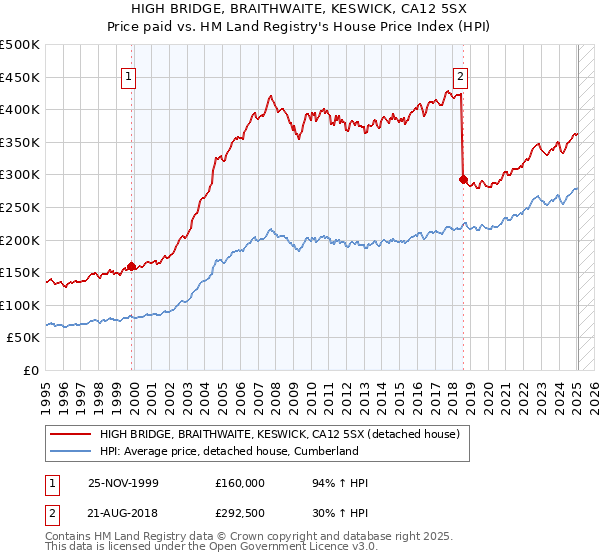 HIGH BRIDGE, BRAITHWAITE, KESWICK, CA12 5SX: Price paid vs HM Land Registry's House Price Index