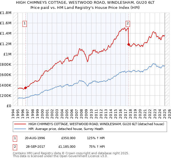 HIGH CHIMNEYS COTTAGE, WESTWOOD ROAD, WINDLESHAM, GU20 6LT: Price paid vs HM Land Registry's House Price Index