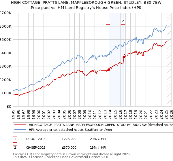 HIGH COTTAGE, PRATTS LANE, MAPPLEBOROUGH GREEN, STUDLEY, B80 7BW: Price paid vs HM Land Registry's House Price Index