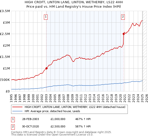 HIGH CROFT, LINTON LANE, LINTON, WETHERBY, LS22 4HH: Price paid vs HM Land Registry's House Price Index