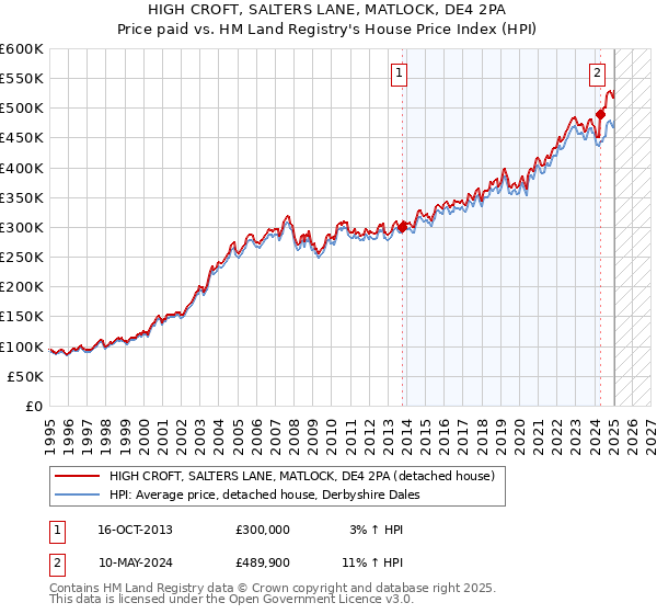 HIGH CROFT, SALTERS LANE, MATLOCK, DE4 2PA: Price paid vs HM Land Registry's House Price Index