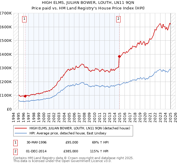 HIGH ELMS, JULIAN BOWER, LOUTH, LN11 9QN: Price paid vs HM Land Registry's House Price Index