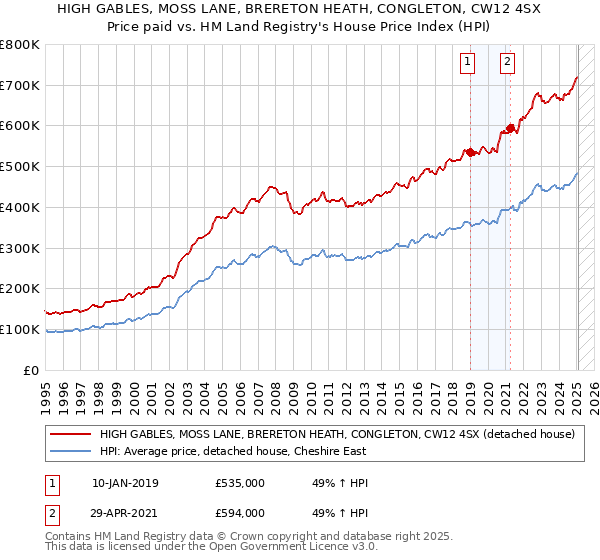 HIGH GABLES, MOSS LANE, BRERETON HEATH, CONGLETON, CW12 4SX: Price paid vs HM Land Registry's House Price Index