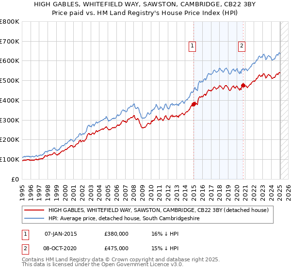 HIGH GABLES, WHITEFIELD WAY, SAWSTON, CAMBRIDGE, CB22 3BY: Price paid vs HM Land Registry's House Price Index