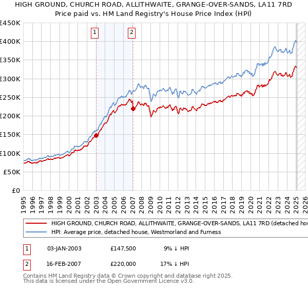 HIGH GROUND, CHURCH ROAD, ALLITHWAITE, GRANGE-OVER-SANDS, LA11 7RD: Price paid vs HM Land Registry's House Price Index