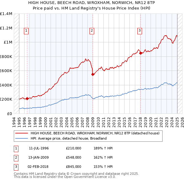 HIGH HOUSE, BEECH ROAD, WROXHAM, NORWICH, NR12 8TP: Price paid vs HM Land Registry's House Price Index