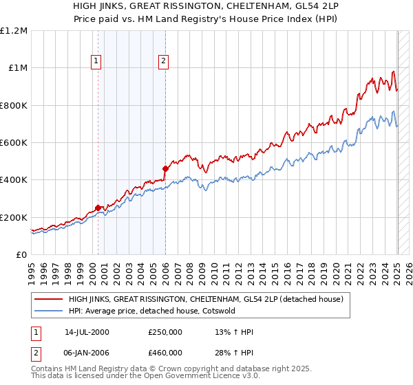 HIGH JINKS, GREAT RISSINGTON, CHELTENHAM, GL54 2LP: Price paid vs HM Land Registry's House Price Index