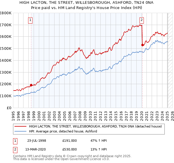 HIGH LACTON, THE STREET, WILLESBOROUGH, ASHFORD, TN24 0NA: Price paid vs HM Land Registry's House Price Index