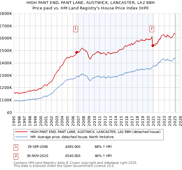 HIGH PANT END, PANT LANE, AUSTWICK, LANCASTER, LA2 8BH: Price paid vs HM Land Registry's House Price Index