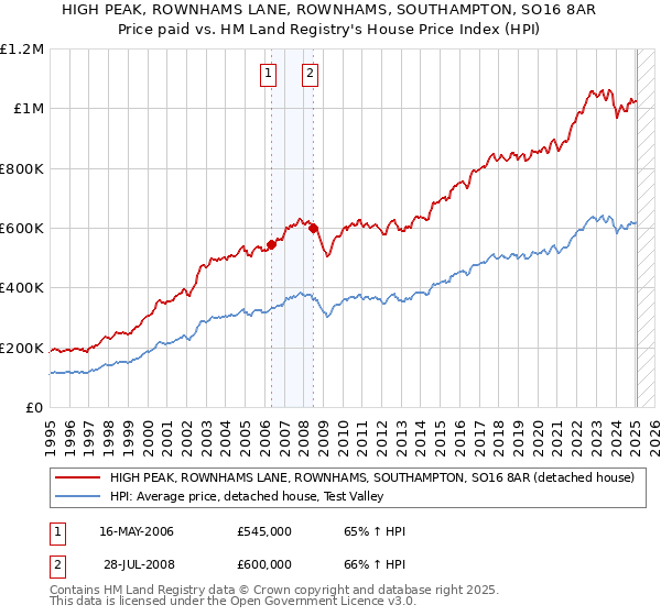 HIGH PEAK, ROWNHAMS LANE, ROWNHAMS, SOUTHAMPTON, SO16 8AR: Price paid vs HM Land Registry's House Price Index