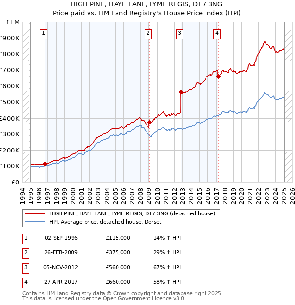 HIGH PINE, HAYE LANE, LYME REGIS, DT7 3NG: Price paid vs HM Land Registry's House Price Index