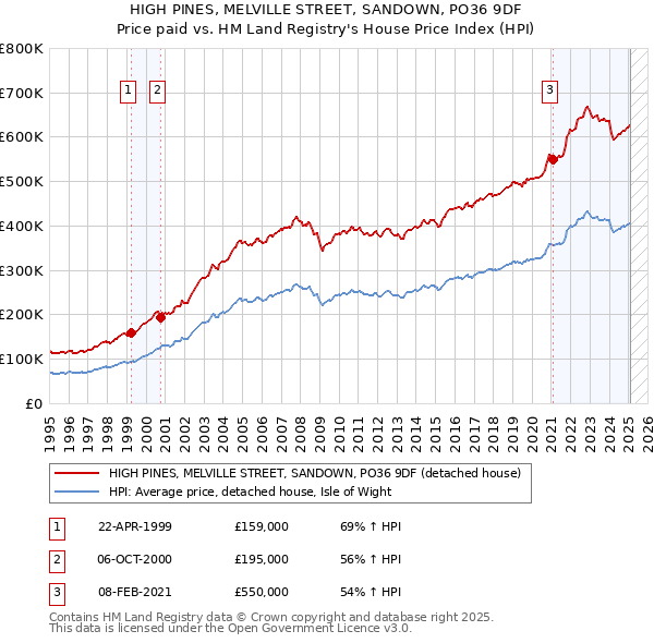 HIGH PINES, MELVILLE STREET, SANDOWN, PO36 9DF: Price paid vs HM Land Registry's House Price Index