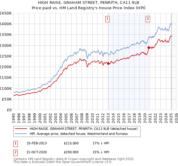 HIGH RAISE, GRAHAM STREET, PENRITH, CA11 9LB: Price paid vs HM Land Registry's House Price Index