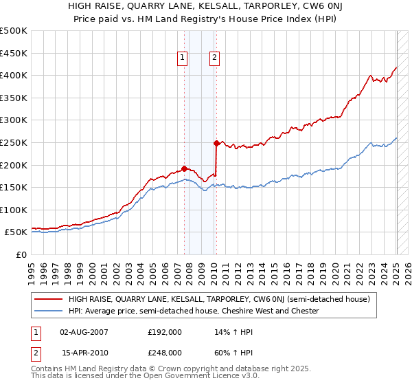 HIGH RAISE, QUARRY LANE, KELSALL, TARPORLEY, CW6 0NJ: Price paid vs HM Land Registry's House Price Index