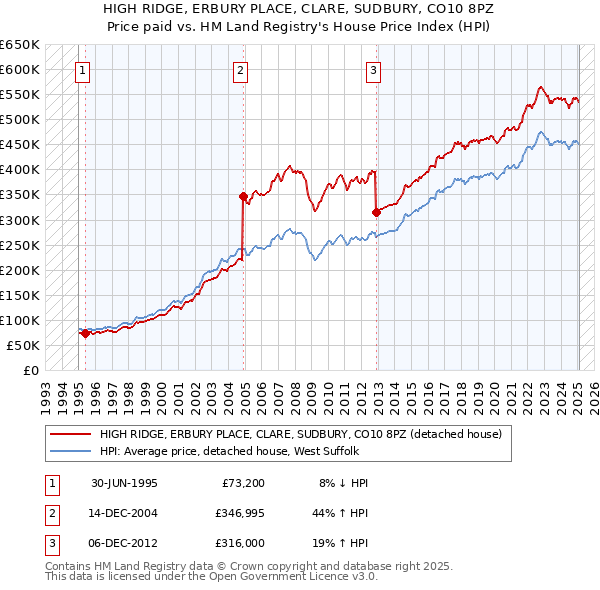 HIGH RIDGE, ERBURY PLACE, CLARE, SUDBURY, CO10 8PZ: Price paid vs HM Land Registry's House Price Index