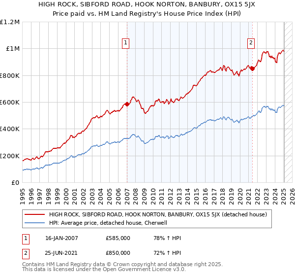 HIGH ROCK, SIBFORD ROAD, HOOK NORTON, BANBURY, OX15 5JX: Price paid vs HM Land Registry's House Price Index