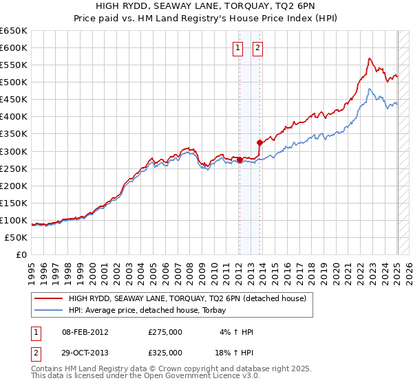 HIGH RYDD, SEAWAY LANE, TORQUAY, TQ2 6PN: Price paid vs HM Land Registry's House Price Index